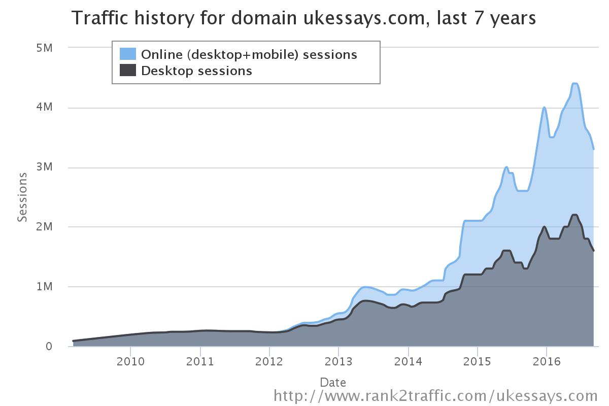 UKEssays7YearsData